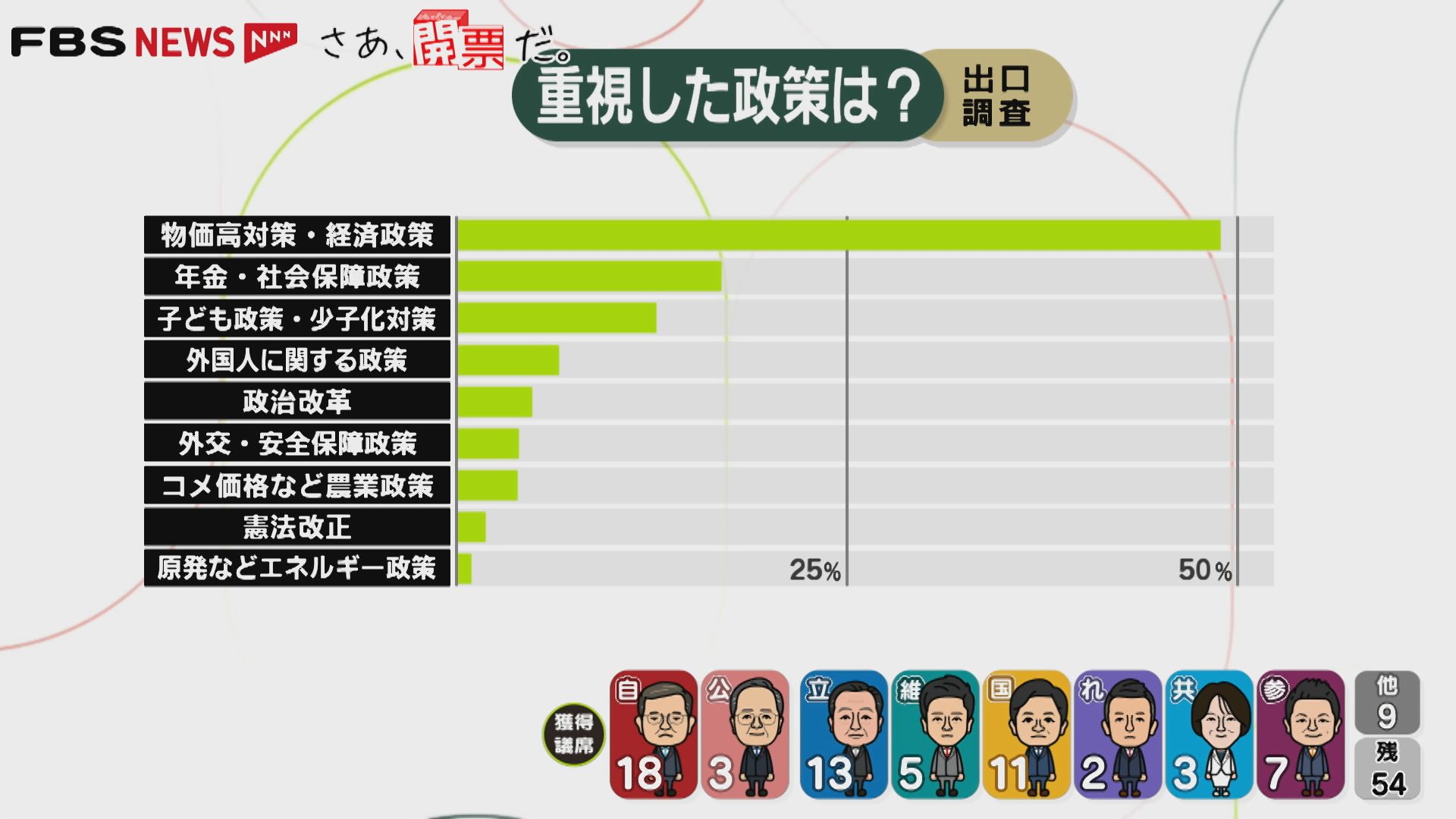 さあ、開票だ。】重視した政策は？ 出口調査で見る投票行動 参院選2025