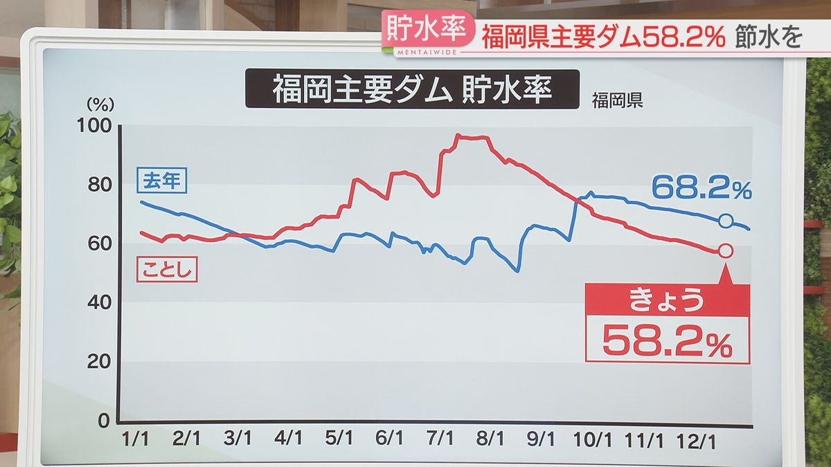 去年の貯水率と比べると