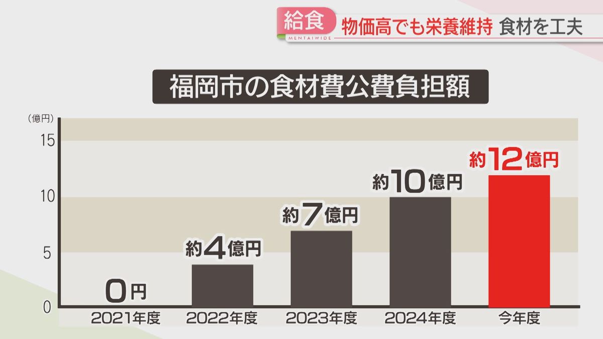 公費負担額のグラフ