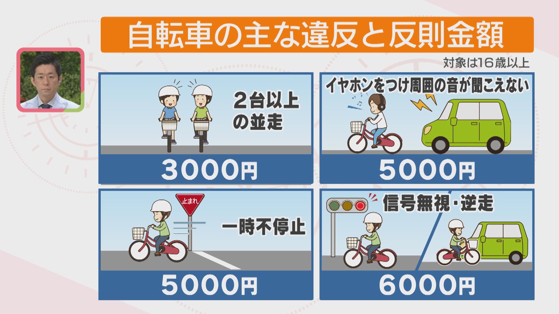 ながらスマホ」1万2000円「イヤホン」「泥はね」5000円 自転車に反則金