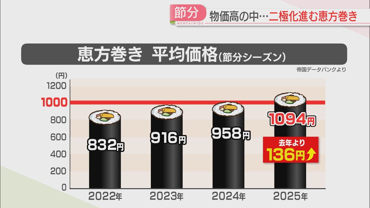 平均価格1000円台に