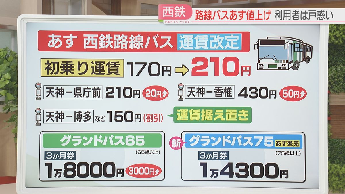 西鉄バス20日から値上げ　福岡地区の初乗り210円　定期券の駆け込み購入も　団地の高齢者から切実な声　