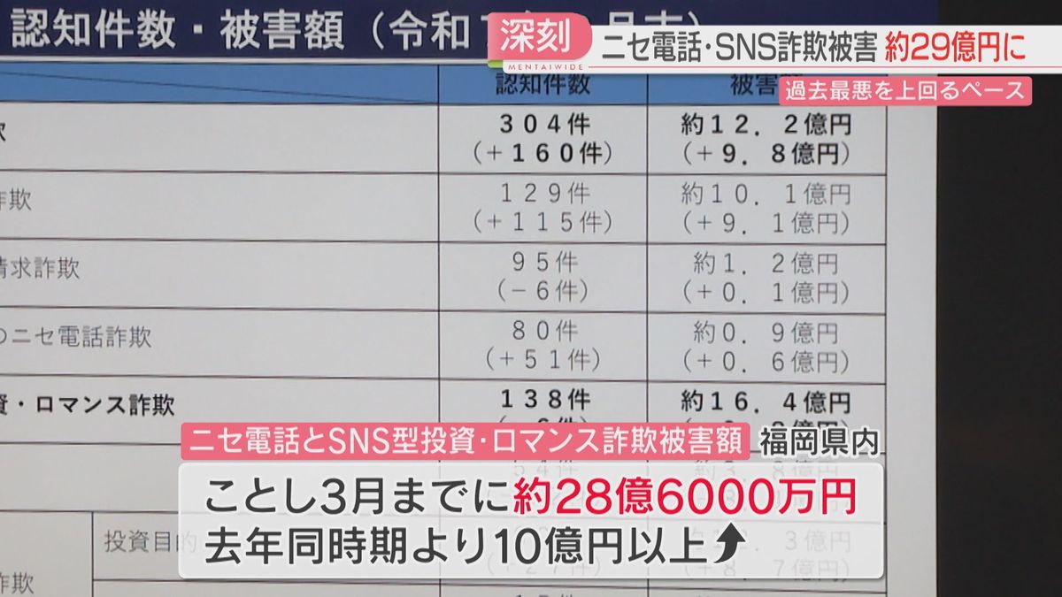 3か月で28億円超