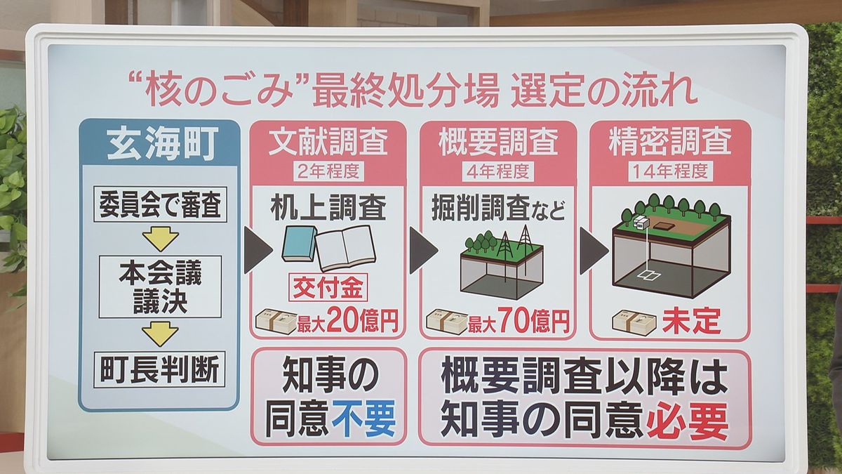 「核のごみ」最終処分場選定の流れ