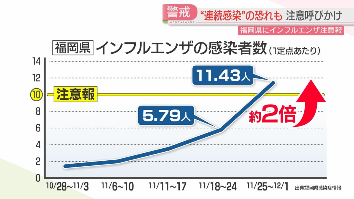 感染者が“倍増”