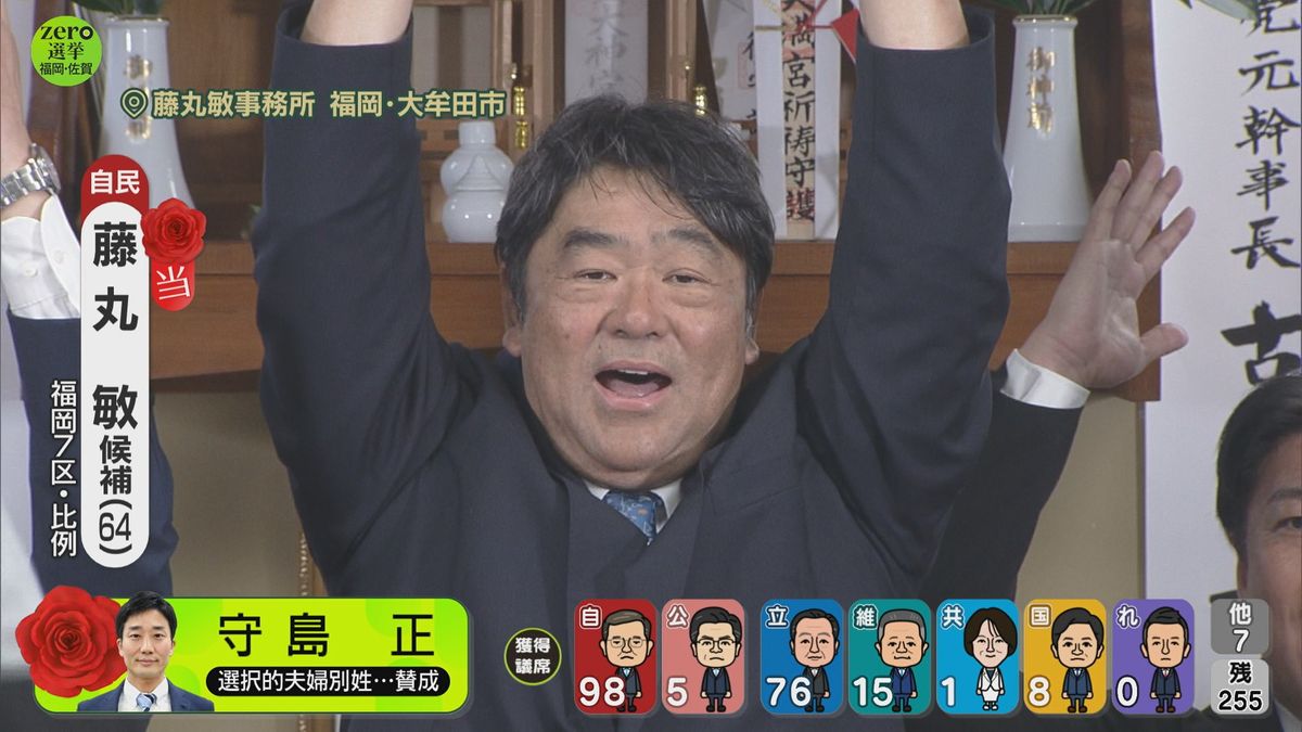 【さあ、開票だ。】衆院選福岡7区　藤丸敏氏が当選確実　小選挙区制の導入以降ずっと自民党が議席守る