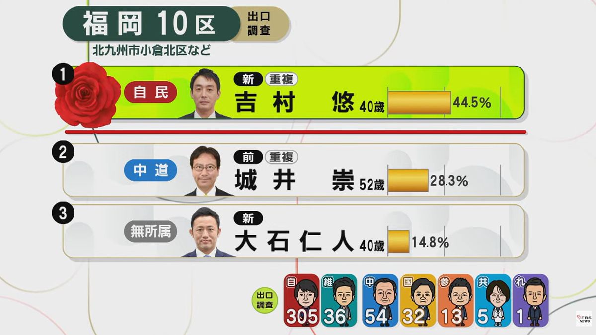 福岡 10 区