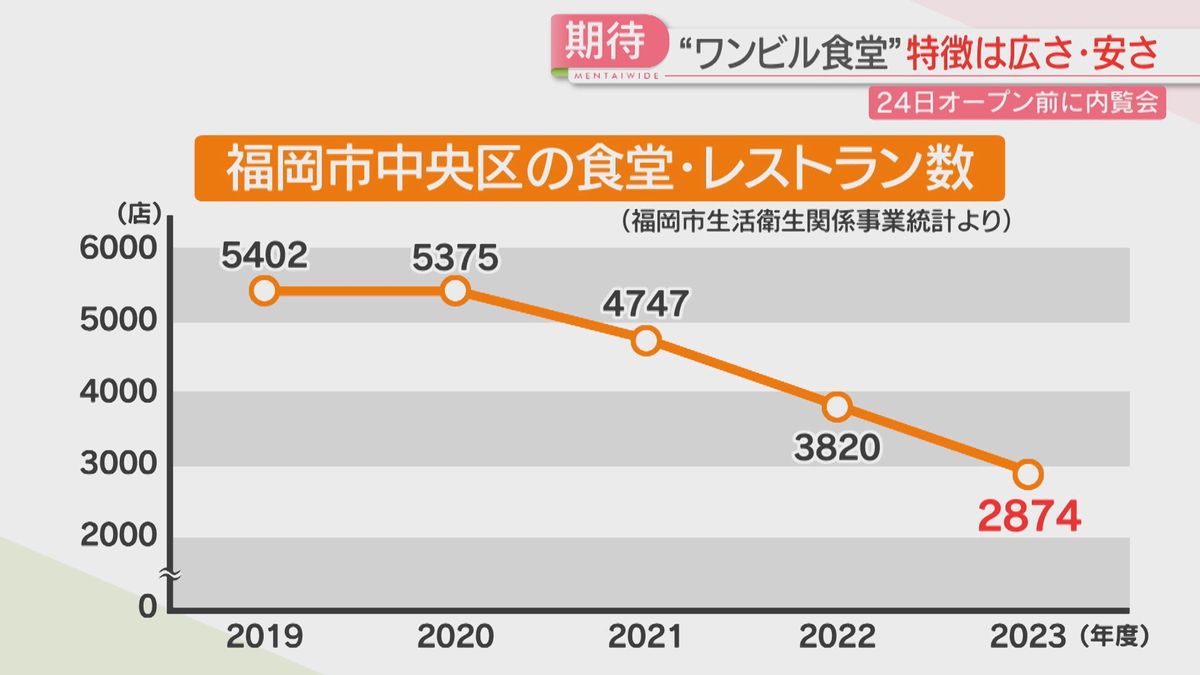 再開発・コロナ禍で減少