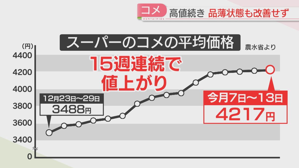 価格推移