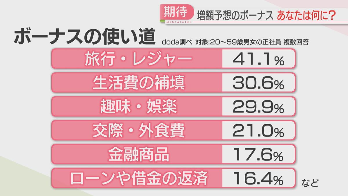 ボーナス商戦】デパートで「ジュエリー」「ふるさと納税」あなたの使い道は？ 福岡（2025年12月5日掲載）｜FBS NEWS NNN