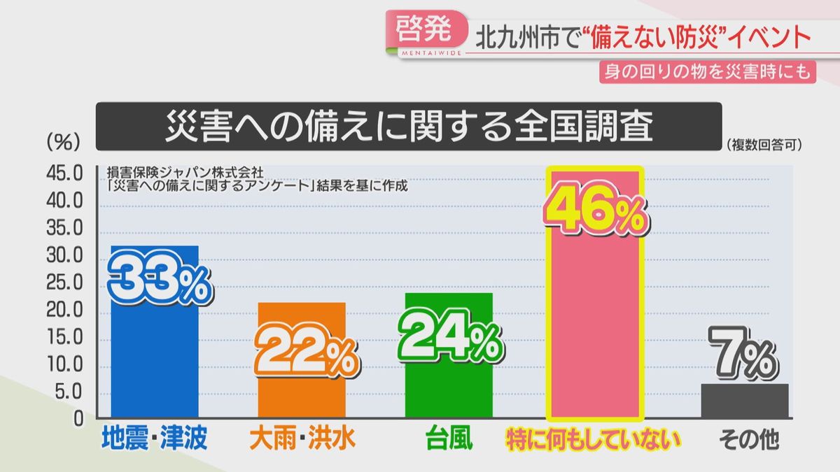防災に関する調査結果