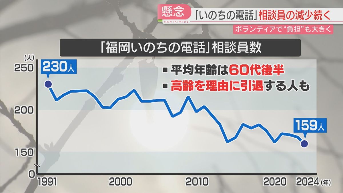 相談員が減少