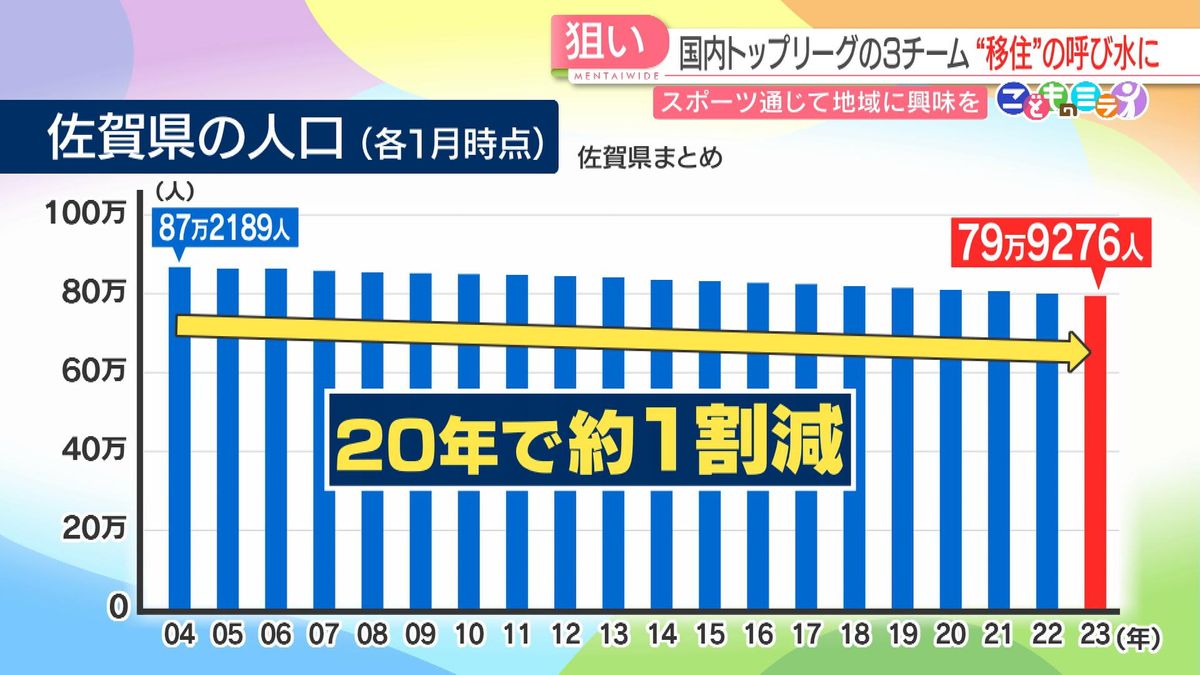 佐賀県の人口は20年で1割近く減少