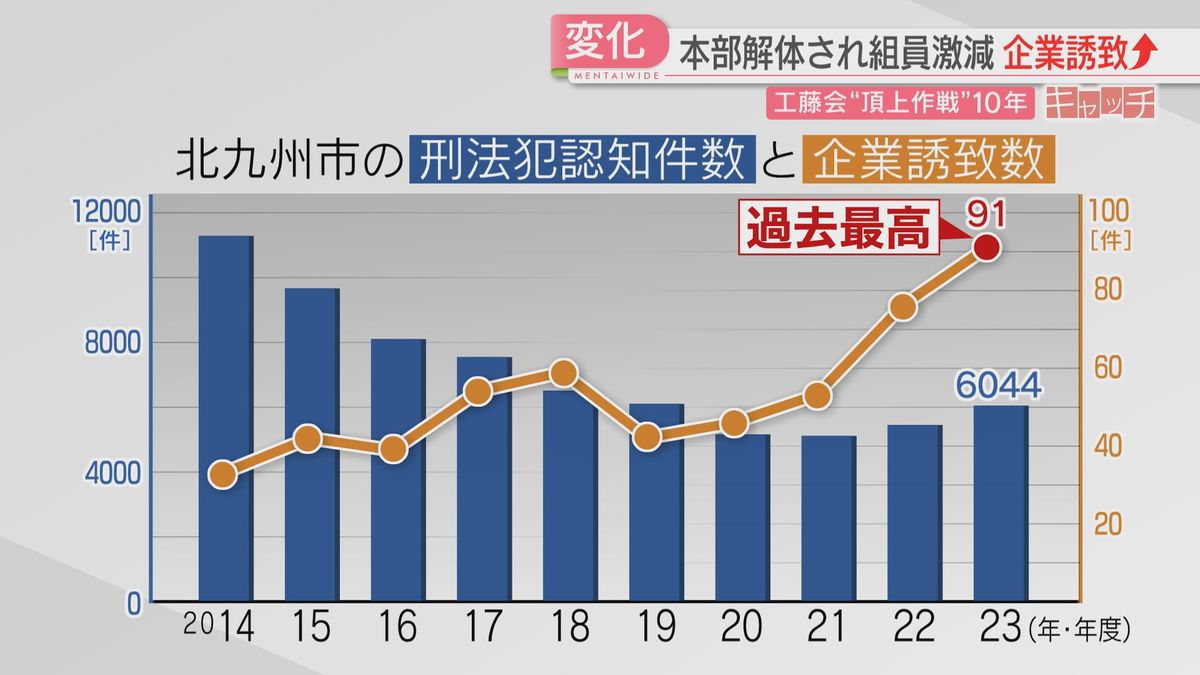 刑法犯認知件数と企業誘致数