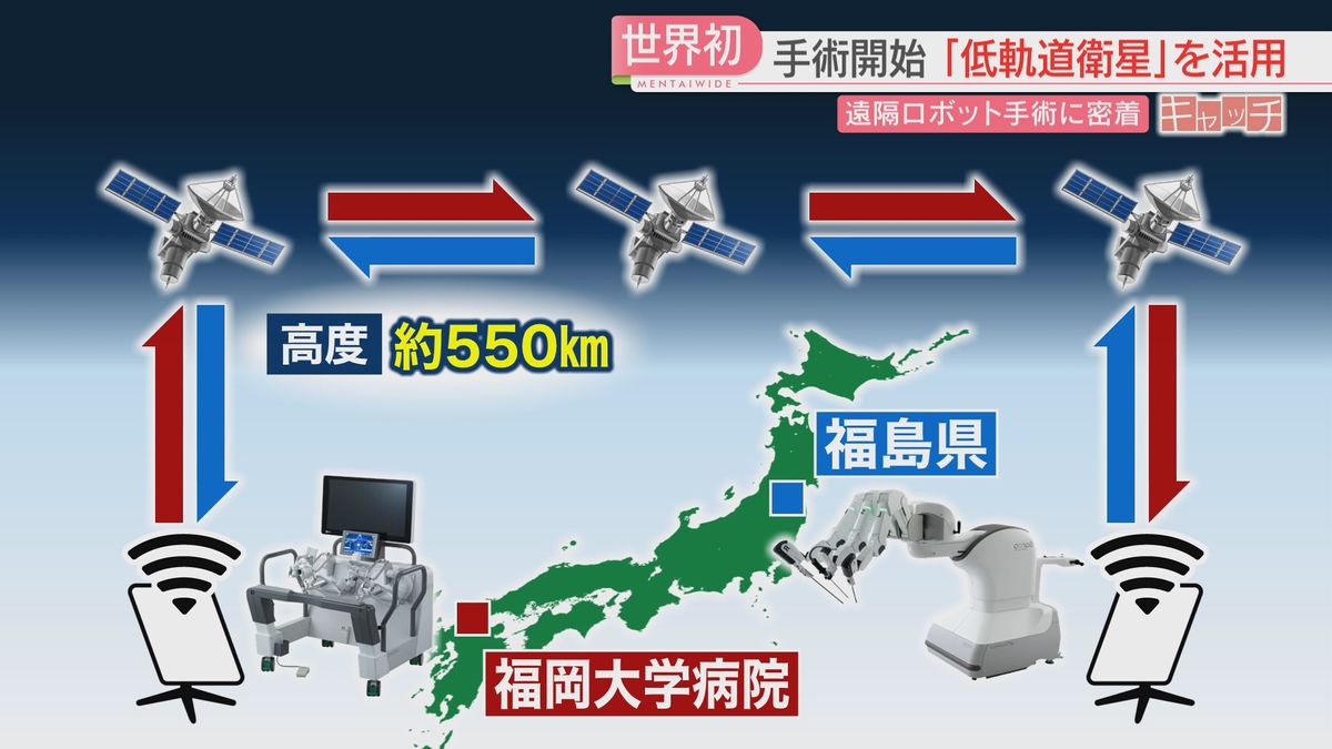 高い軌道より通信費用が安い