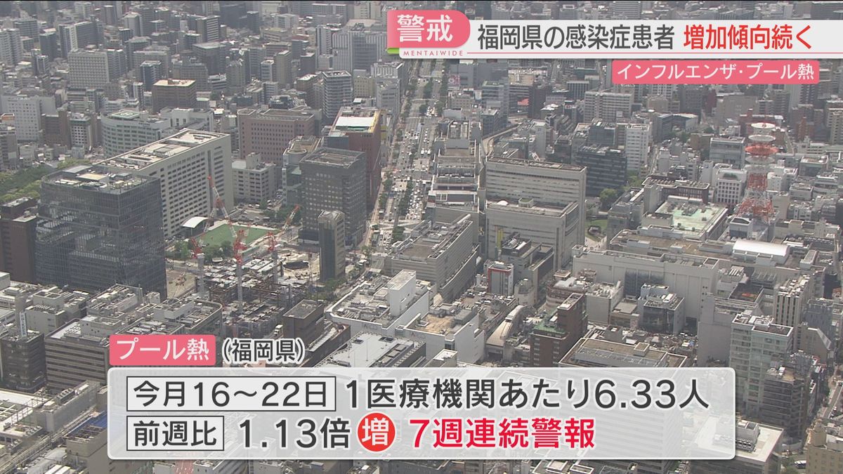 福岡県の感染症患者　インフルエンザと“プール熱”増加傾向続く　学校では集団感染も