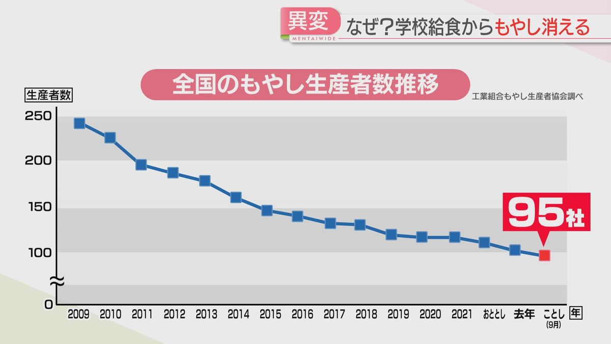 生産者数の推移