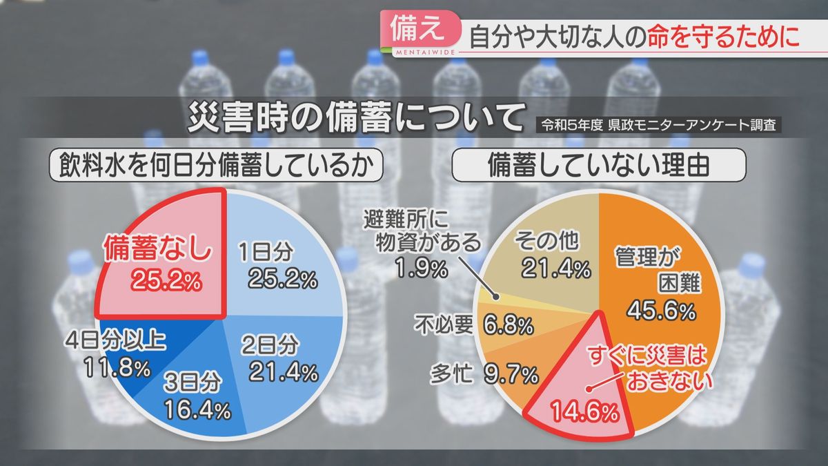 4人に1人「備蓄なし」