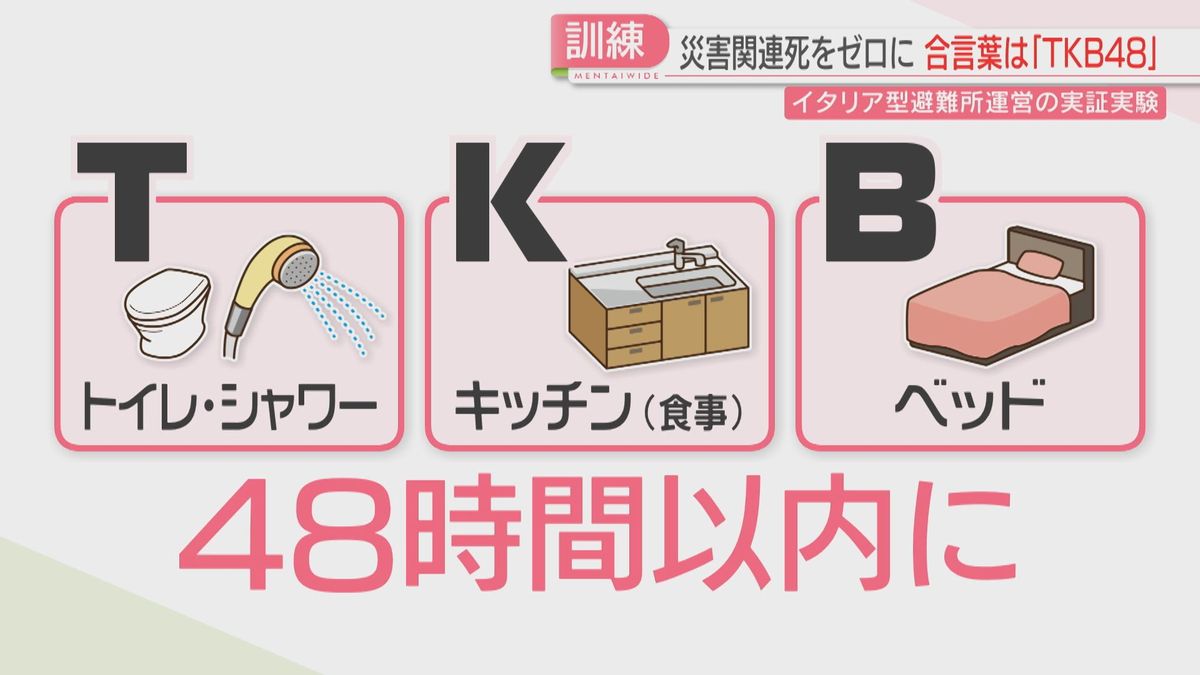実証実験】避難所設置の合言葉は「TKB48」イタリア型で災害関連死ゼロ 