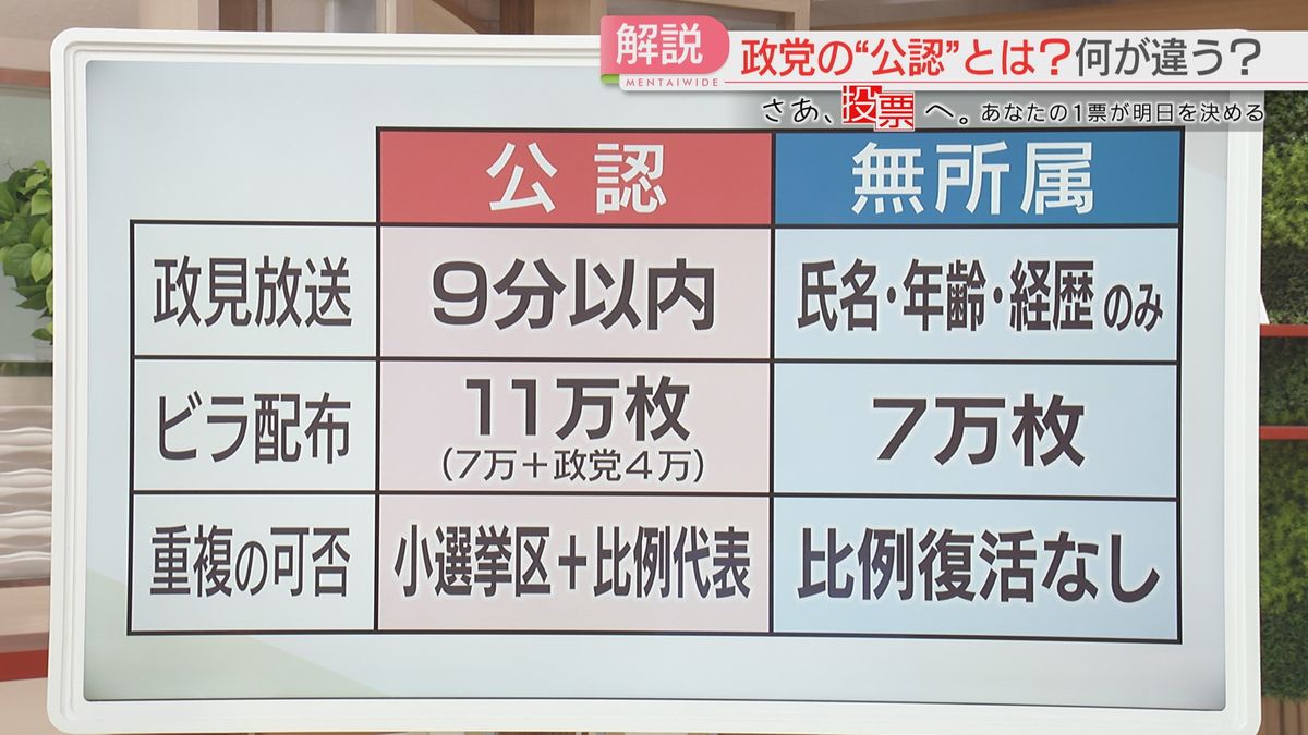 【衆院選】「さあ、投票へ。」政党の公認とは　無所属との違いは　政見放送・ビラ配布・党の支援に差