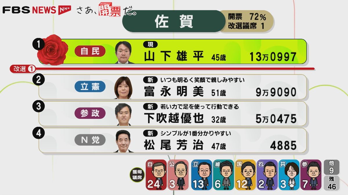 さあ、開票だ。】自民・現職の山下雄平さんが当選確実 注目の1人区「佐賀」 参院選2025（2025年7月20日掲載）｜FBS NEWS NNN