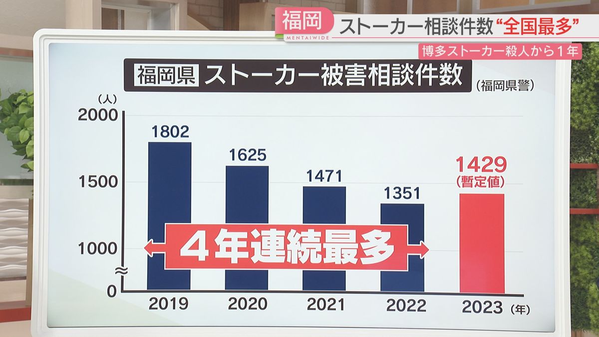 ストーカー被害相談は全国最多