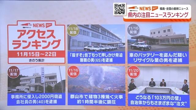 「最低賃金も上がったからもう少し上げてほしい」“103万円の壁”めぐる動き福島県民も注目