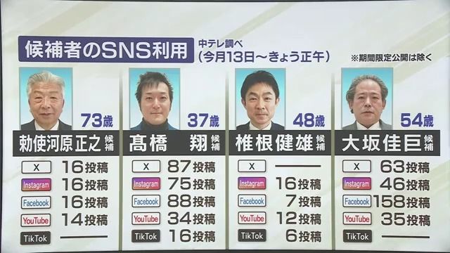 郡山市長選　候補者たちのSNS戦略は？・福島