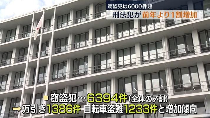 2024年の刑法犯が前年より10％以上増加…窃盗犯が6394件と7割占める　福島