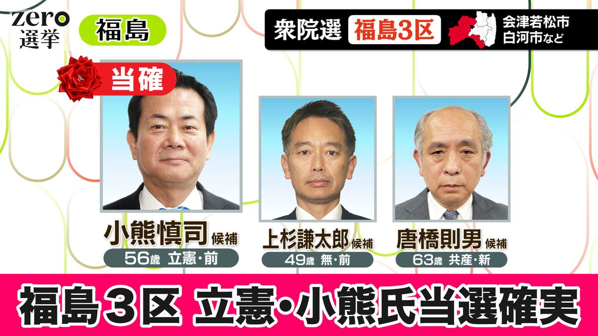 【衆院選】福島3区　立憲・小熊氏が当選確実