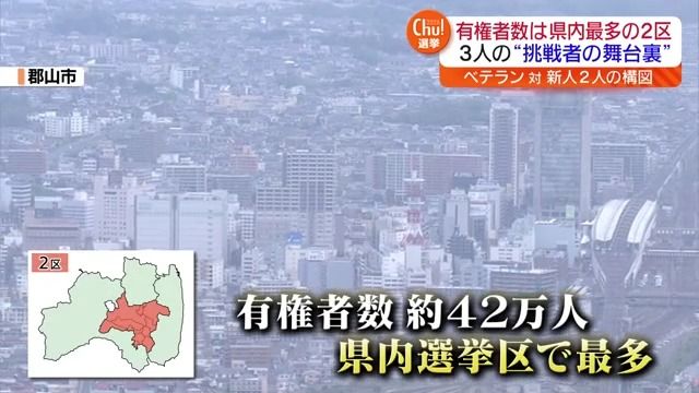 最多有権者数約42万人…福島2区の選挙戦に密着　ベテランの前職に新人2人が挑む