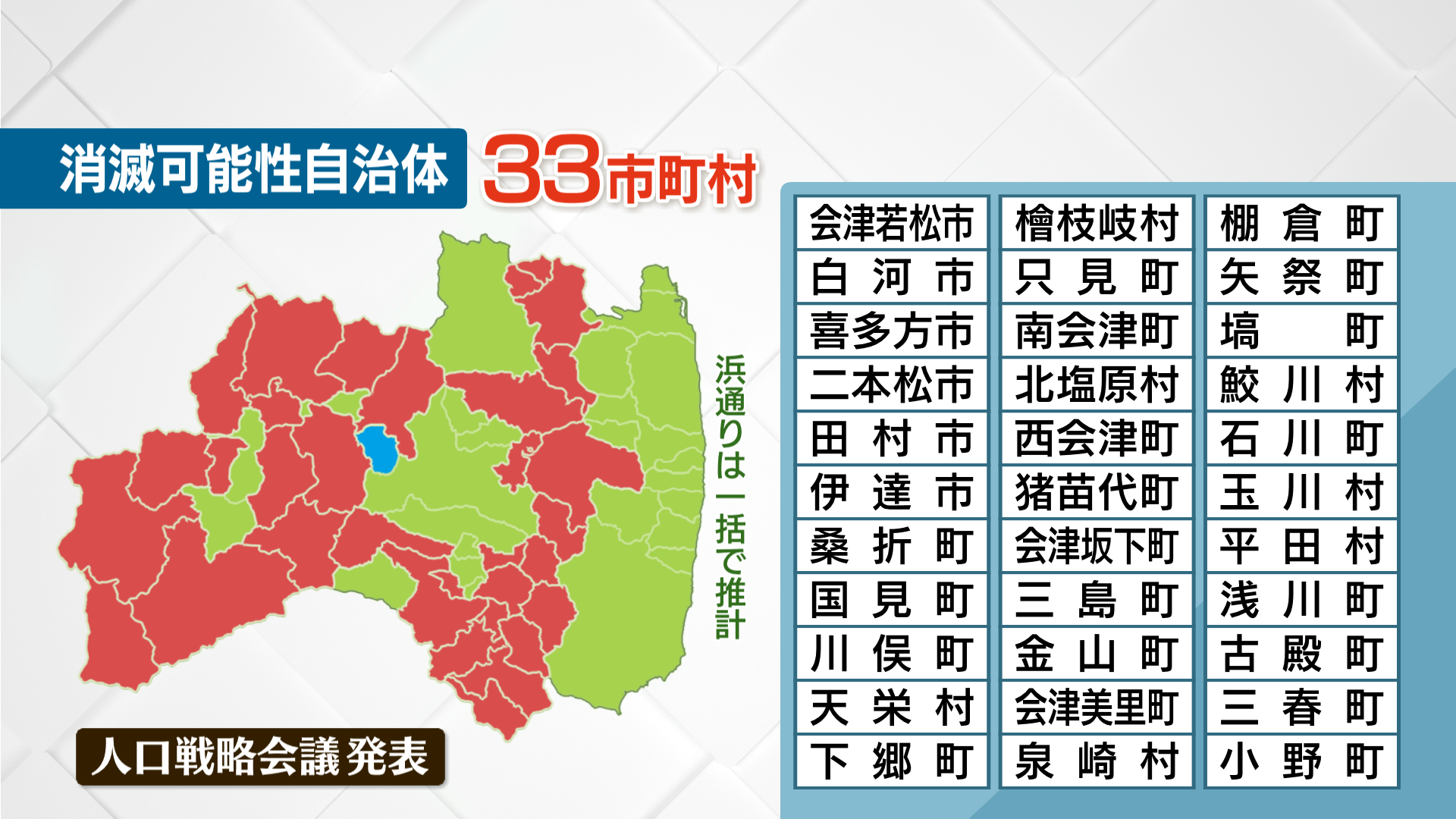 【若い女性の人口減少率…川俣町78.1%と推計】消滅可能性自治体が福島県内では33市町村