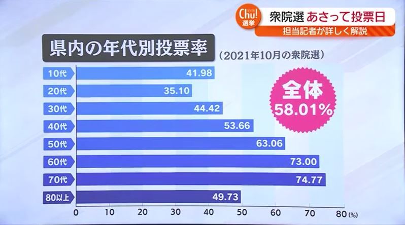 「少しでも自分の思いが届けばいいな」投票率…若い世代が課題　福島