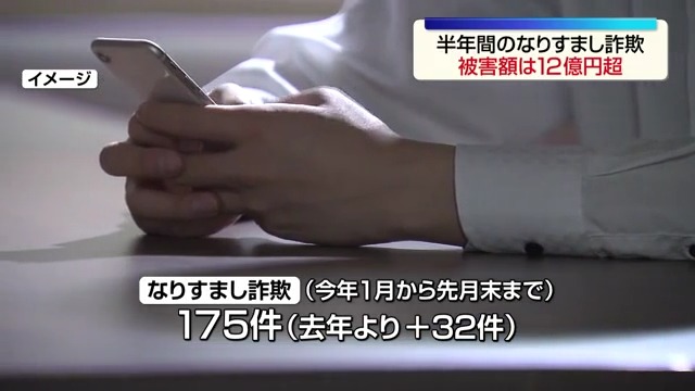 半年間で被害額は12億円超…警察官を騙った詐欺が最多 福島
