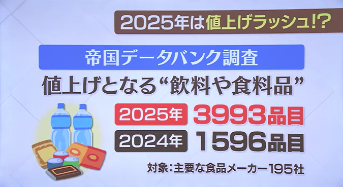 【解説】酒、菓子、アイスクリームに…タイヤも　2025年も値上げラッシュに