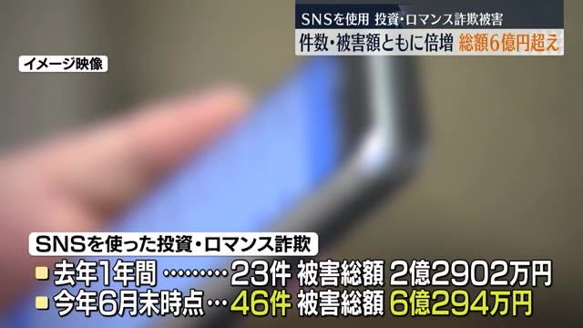 SNSでの投資・ロマンス詐欺被害　福島県内では半年間で2023年の倍に