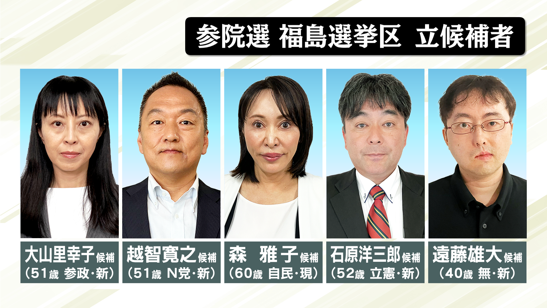 【参院選福島選挙区】18日までに38万2391人が期日前投票　前回同時期比で約3割増