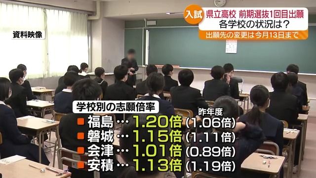 県立高校前期選抜の1回目出願締め切り　福島1.20倍、磐城1.15倍、会津1.01倍、安積1.13倍