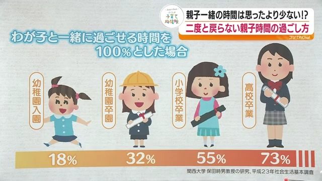 親子が過ごす時間は高校卒業時に73％経過とのデータも…二度と戻らない 