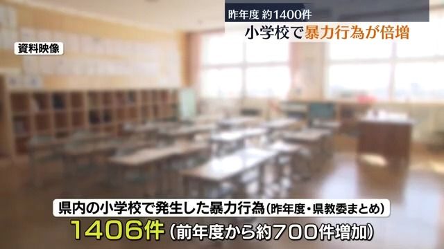 小学校で暴力行為が約1400件と倍増…児童間946件、対教師260件　福島