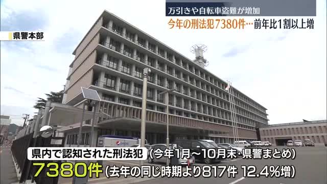 万引きや自転車盗難が1000件超…刑法犯の認知件数が1割以上増加　福島