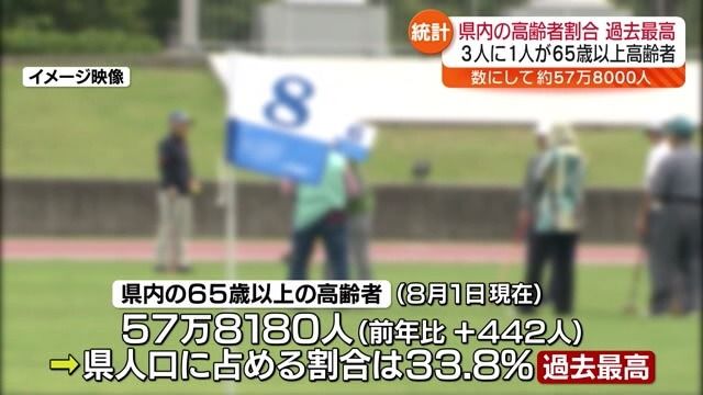 県内高齢者は約57万8000人…割合は33.8％と過去最高　福島