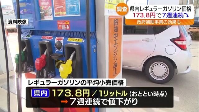 レギュラーガソリン最新平均小売価格　1リットルあたり173.8円　7週連続で値下がり　福島県