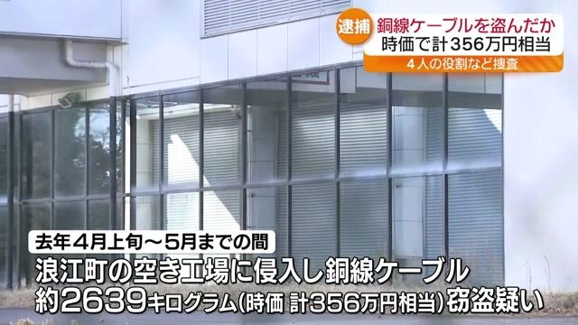 盗んだ量は約2.6トン　空き工場から銅線ケーブル盗んだ容疑で男４人逮捕　福島・浪江町