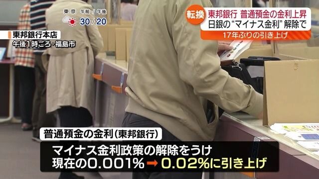 【普通預金の金利を0.02％に引き上げ】東邦銀行では17年ぶり　福島銀行も引き上げ方針