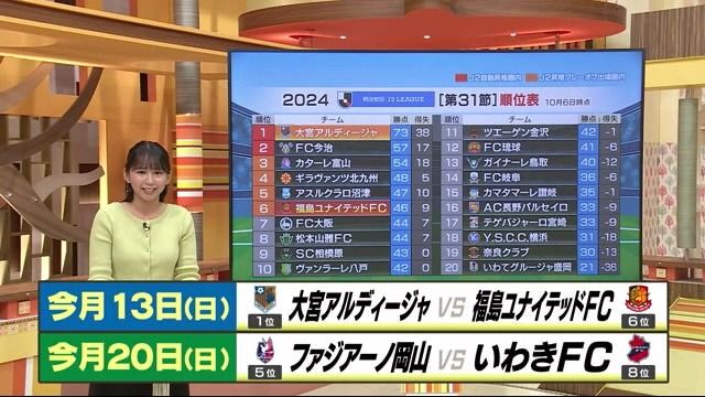 いわきFCと福島ユナイテッドは昇格チャンスがある6位以内を目指す　福島