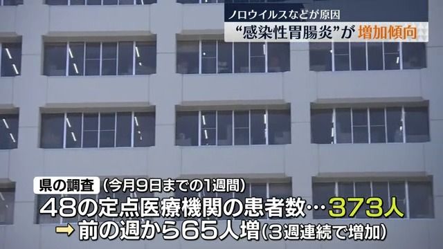 1週間で患者373人…感染性胃腸炎が3週連続で増加　全国では過去10年で患者数が最多　福島