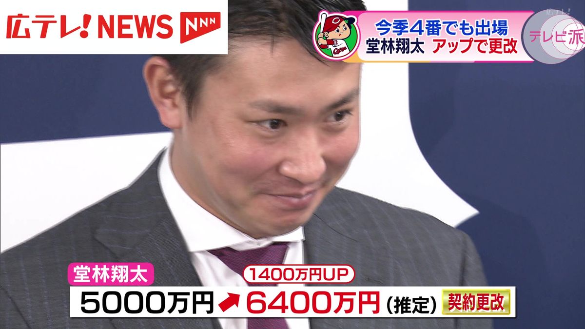 カープ堂林選手 1400万円増「6400万円」で契約更改