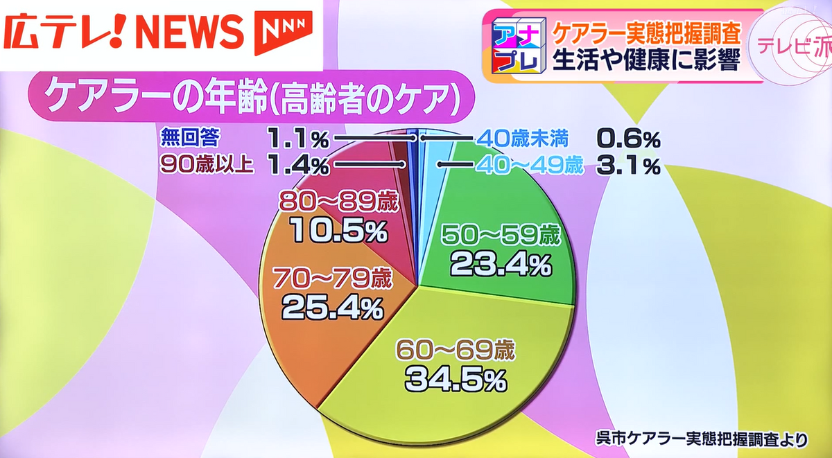 老々介護が８割を占める実態が明らかに…