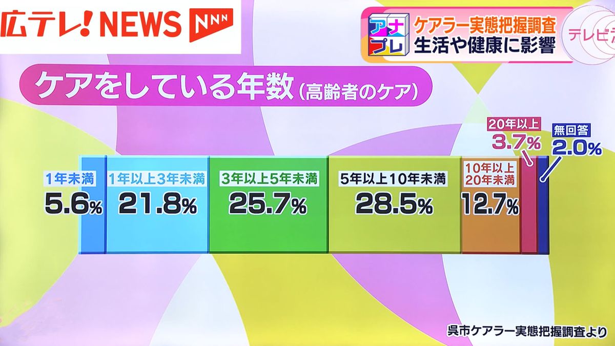 ケアラーの人生にも大きく影響を及ぼしている